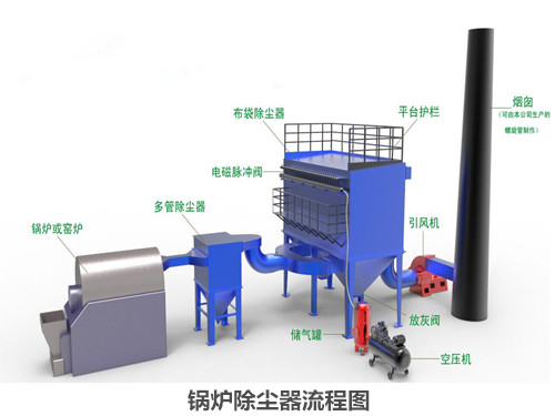 生物(wu)質鍋爐除(chu)塵器流程(cheng)圖